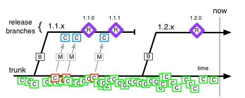 Trunk Based Development