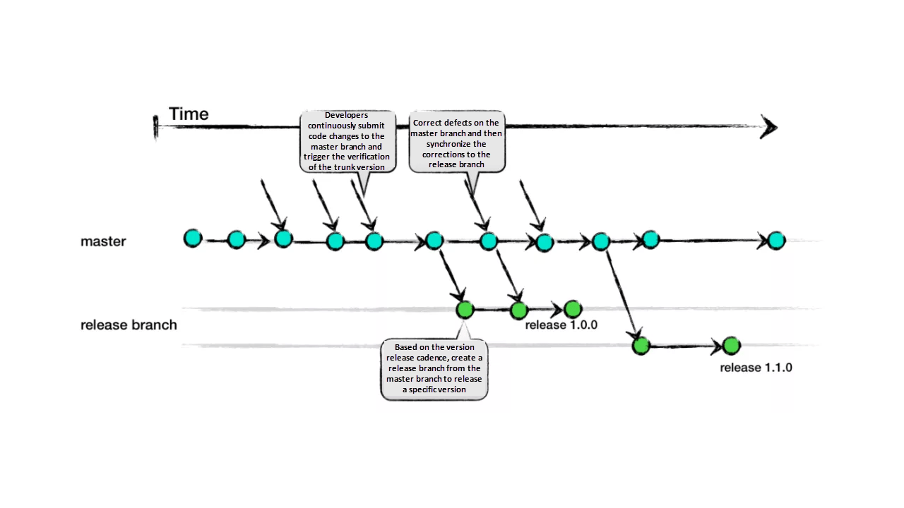 Trunk Based Development