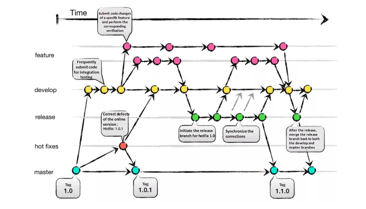 Git Flow