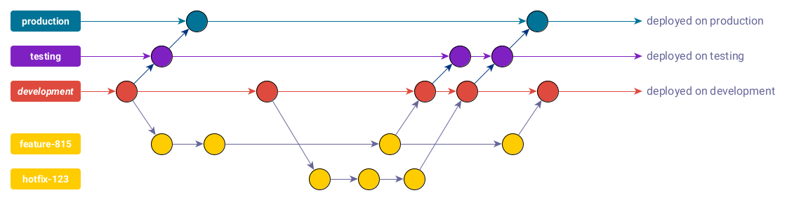 gitlab flow – branch layout